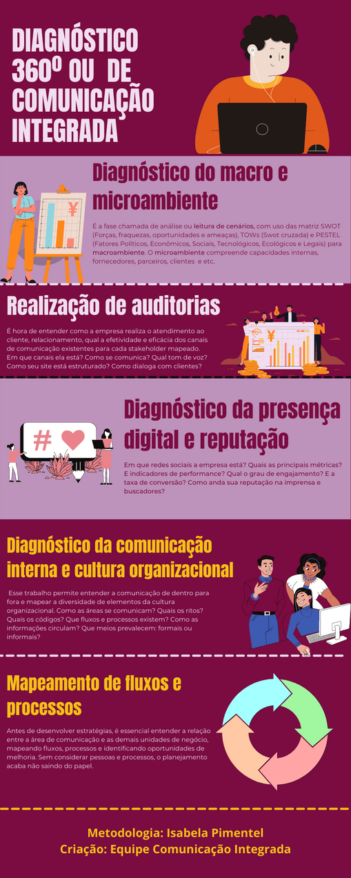 Diagnóstico de comunicação integrada