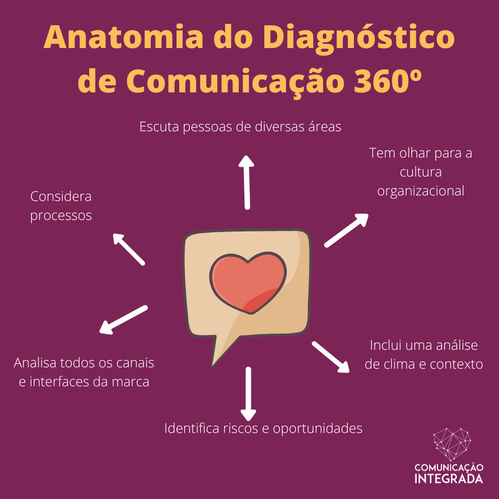 Diagnostico comunicacional