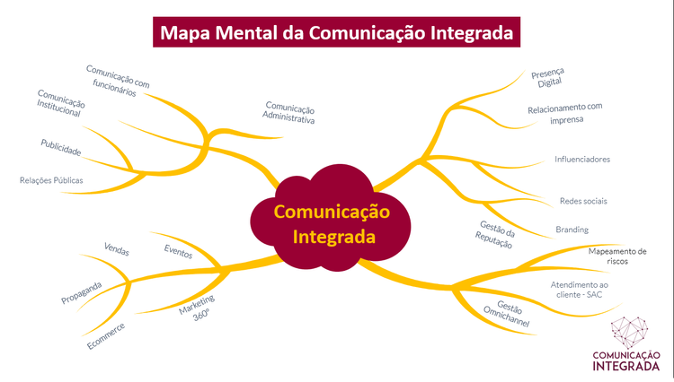 plano-acao-comunicacao-integrada.